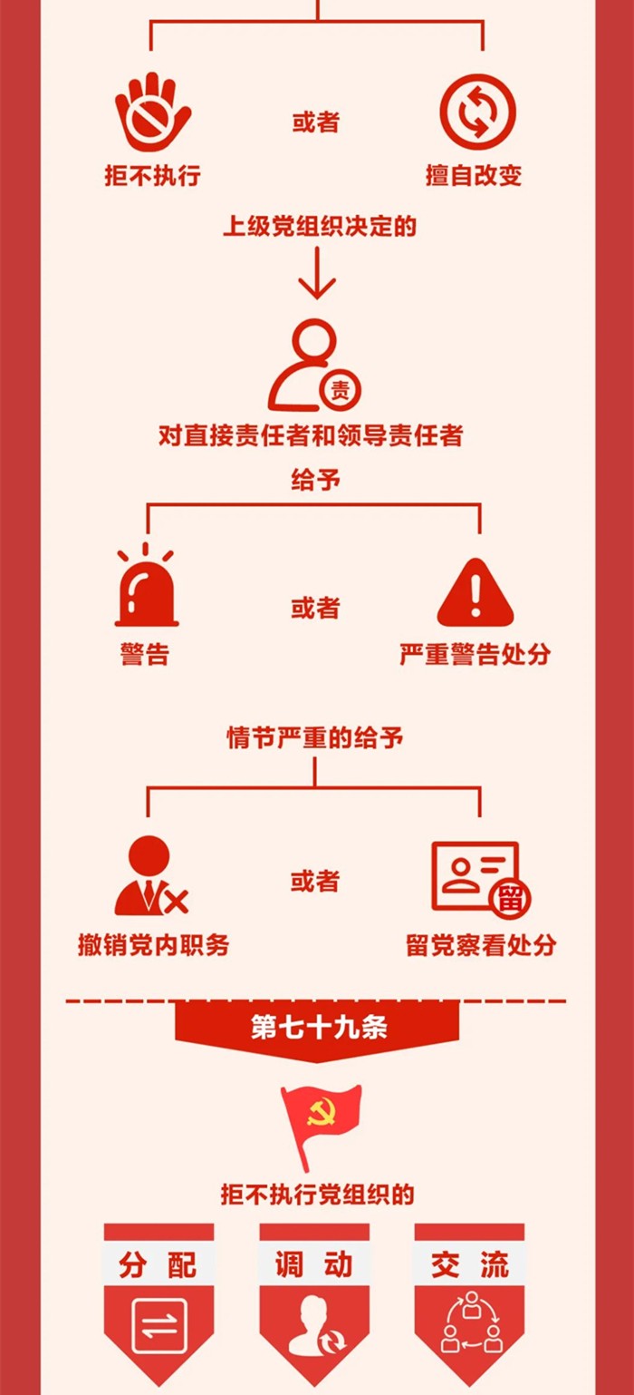 圖解《中國共產(chǎn)黨紀律處分條例》?