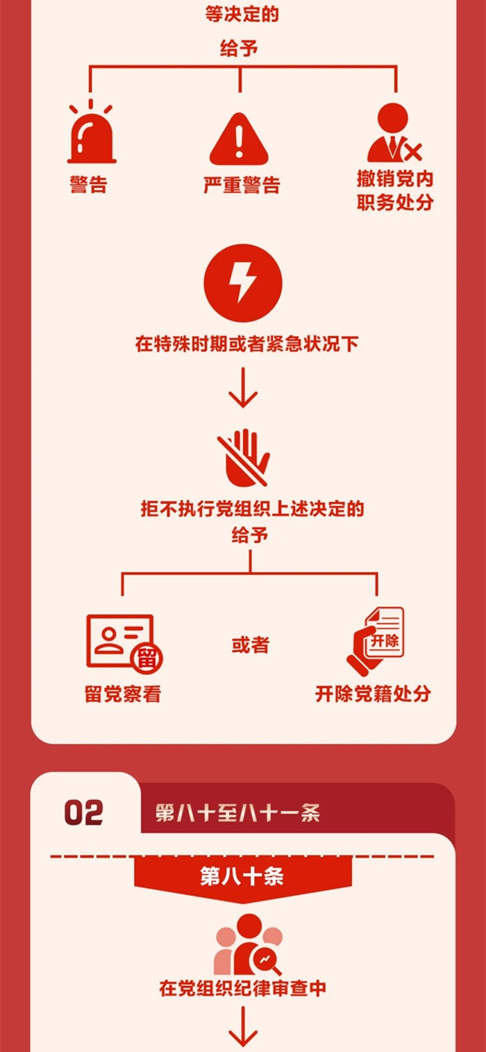 圖解《中國共產(chǎn)黨紀律處分條例》?