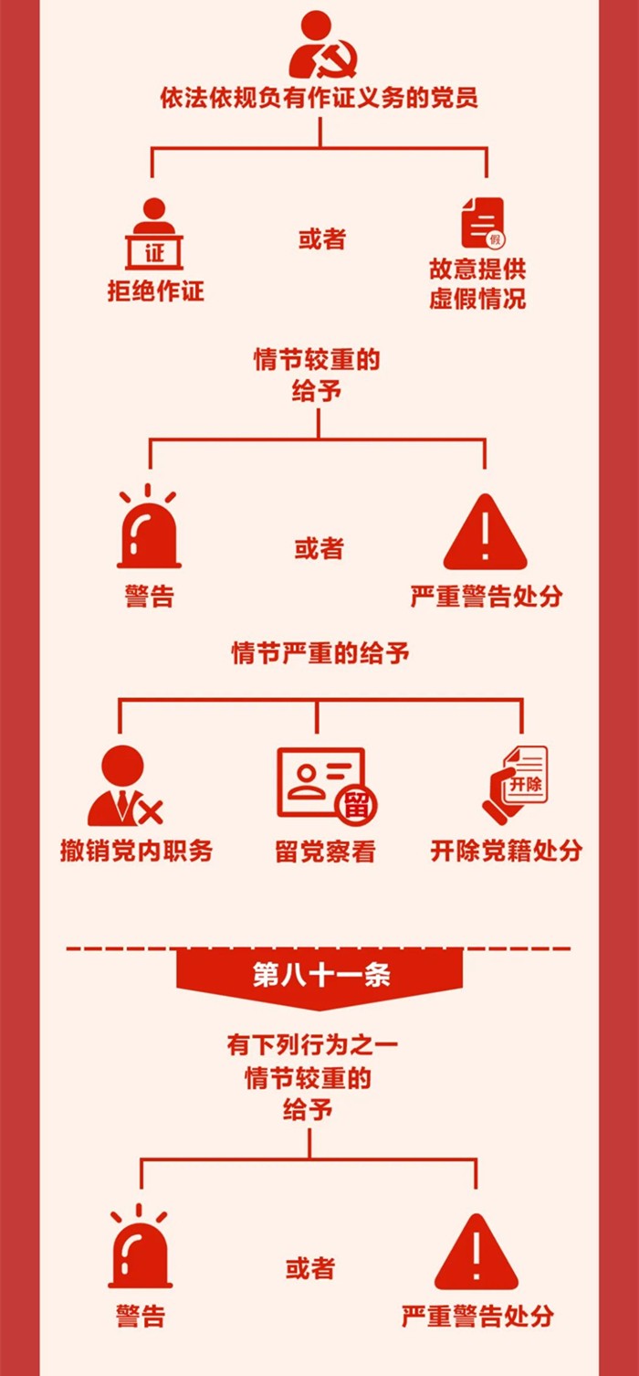 圖解《中國共產(chǎn)黨紀律處分條例》?