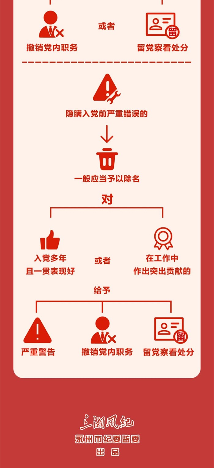 圖解《中國共產(chǎn)黨紀律處分條例》?
